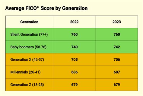credit score percentile|average credit score by zip code.